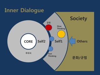 Inner Dialogue
CORE Self2 Self1 Others
Society
문화/규범
Fast
Thinking
Slow
Thinking
무의식
감정
 