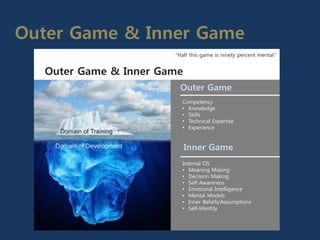 Outer Game & Inner Game
“Half this game is ninety percent mental.”
Outer Game & Inner Game
Outer Game
Competency
• Knowledge
• Skills
• Technical Expertise
• Experience
Inner Game
Internal OS
• Meaning Making
• Decision Making
• Self-Awareness
• Emotional Intelligence
• Mental Models
• Inner Beliefs/Assumptions
• Self-Identity
 