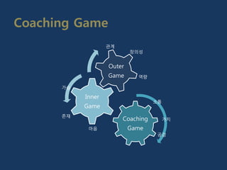 Coaching Game
Coaching
Game
Inner
Game
Outer
Game
가슴
마음
존재
역량
창의성
관계
가치
소통
공감
 