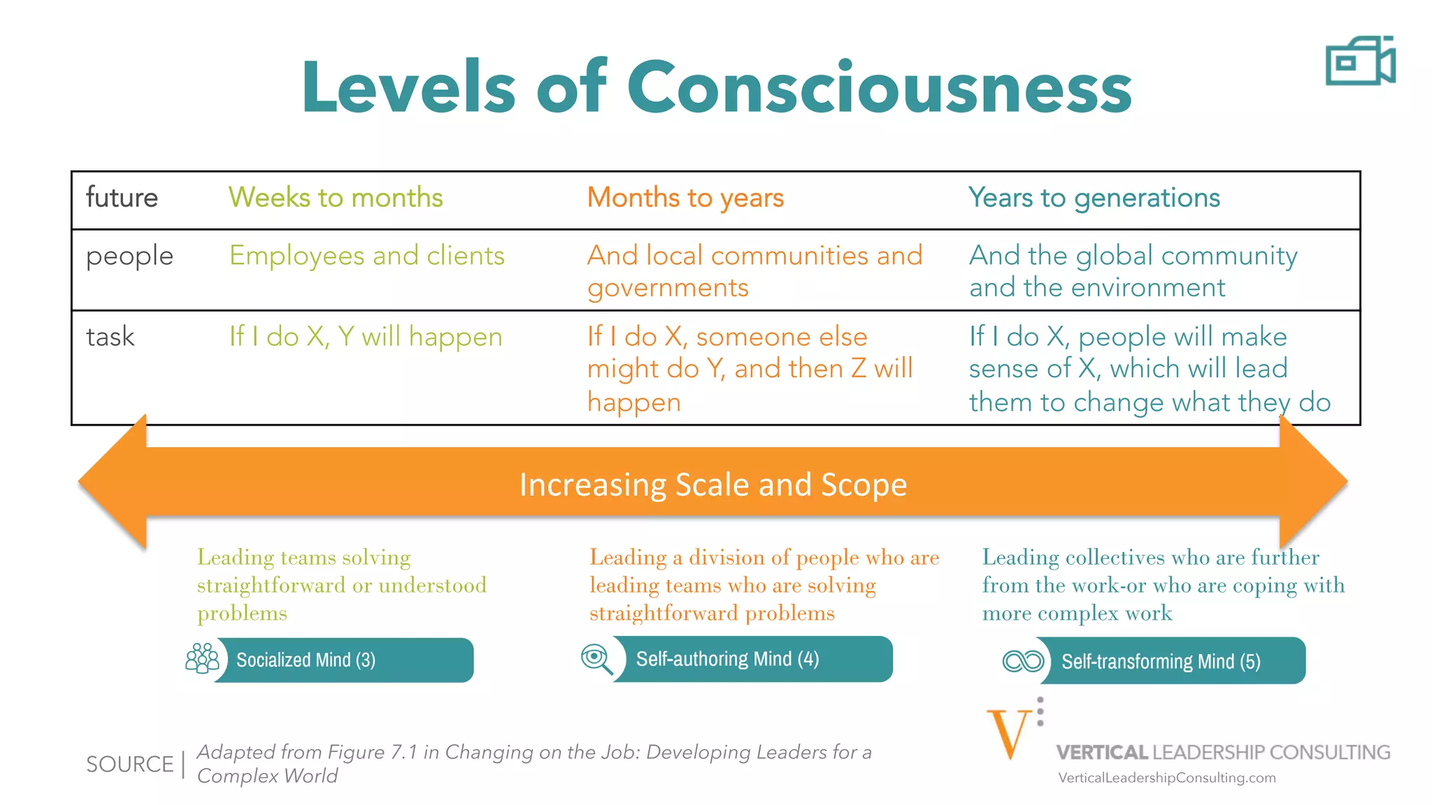 VerticalLeadershipConsulting.com
Levels of Consciousness
future Weeks to months Months to years Years to generations
people Employees and clients And local communities and
governments
And the global community
and the environment
task If I do X, Y will happen If I do X, someone else
might do Y, and then Z will
happen
If I do X, people will make
sense of X, which will lead
them to change what they do
Increasing	Scale	and	Scope	
SOURCE | Adapted from Figure 7.1 in Changing on the Job: Developing Leaders for a
Complex World
Leading teams solving
straightforward or understood
problems
Leading a division of people who are
leading teams who are solving
straightforward problems
Leading collectives who are further
from the work-or who are coping with
more complex work
 