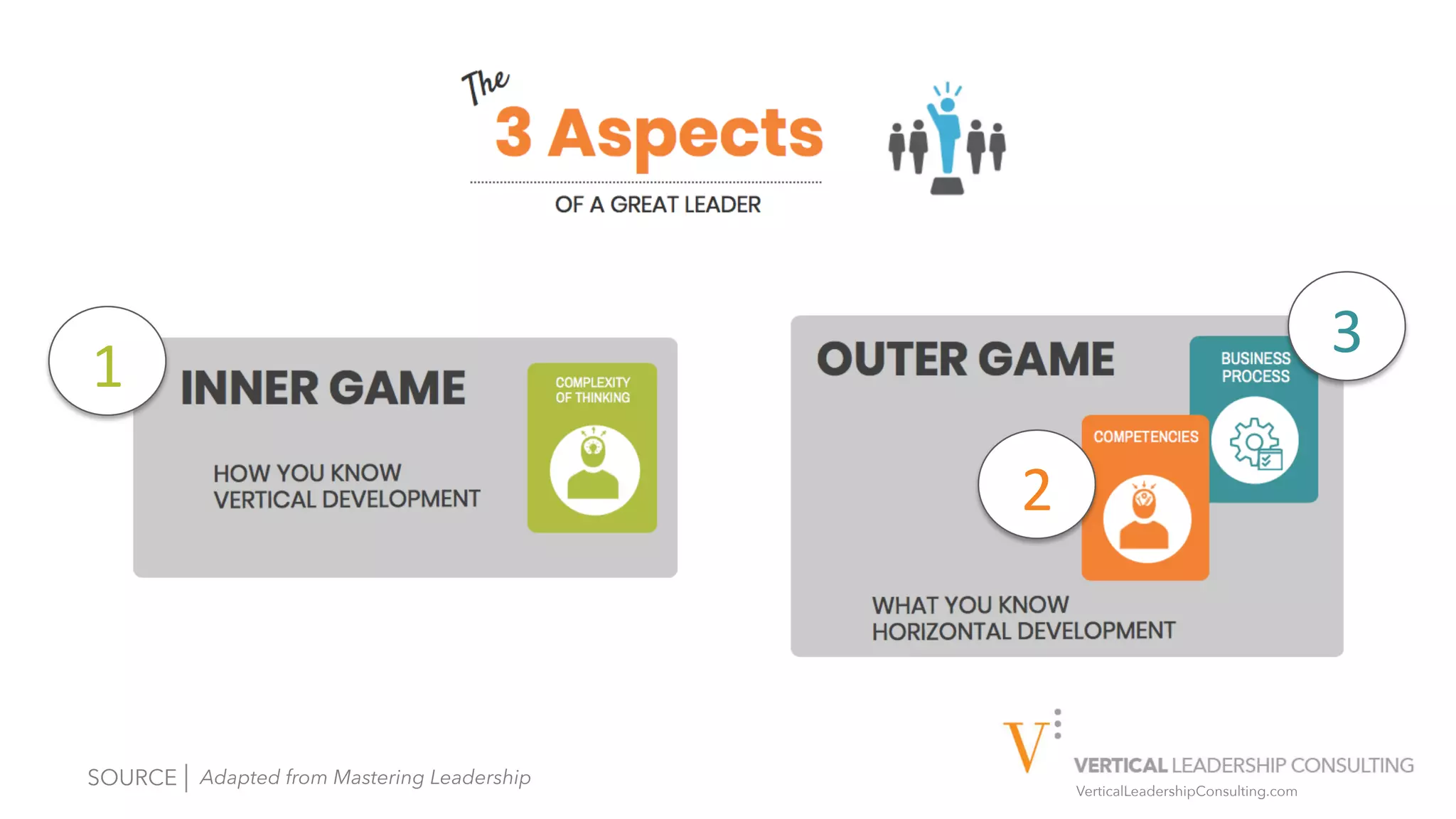VerticalLeadershipConsulting.com
1	
2	
3	
SOURCE | Adapted from Mastering Leadership
 