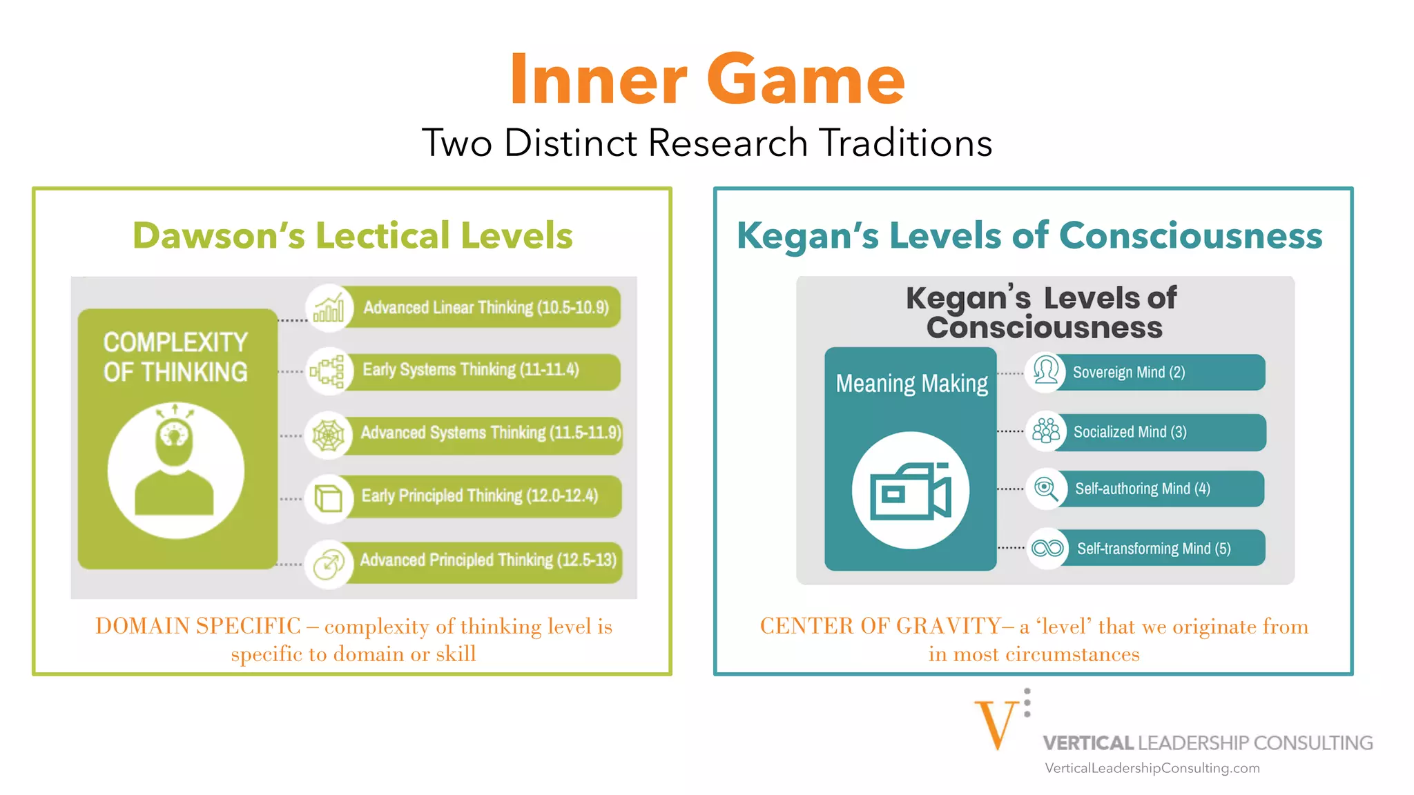 VerticalLeadershipConsulting.com
Inner Game
Two Distinct Research Traditions
Dawson’s Lectical Levels Kegan’s Levels of Consciousness
CENTER OF GRAVITY– a ‘level’ that we originate from
in most circumstances
DOMAIN SPECIFIC – complexity of thinking level is
specific to domain or skill
 