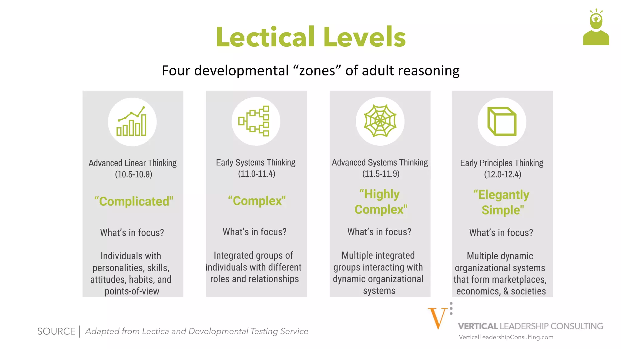 VerticalLeadershipConsulting.com
Lectical Levels
Four	developmental	“zones”	of	adult	reasoning	
SOURCE | Adapted from Lectica and Developmental Testing Service
 