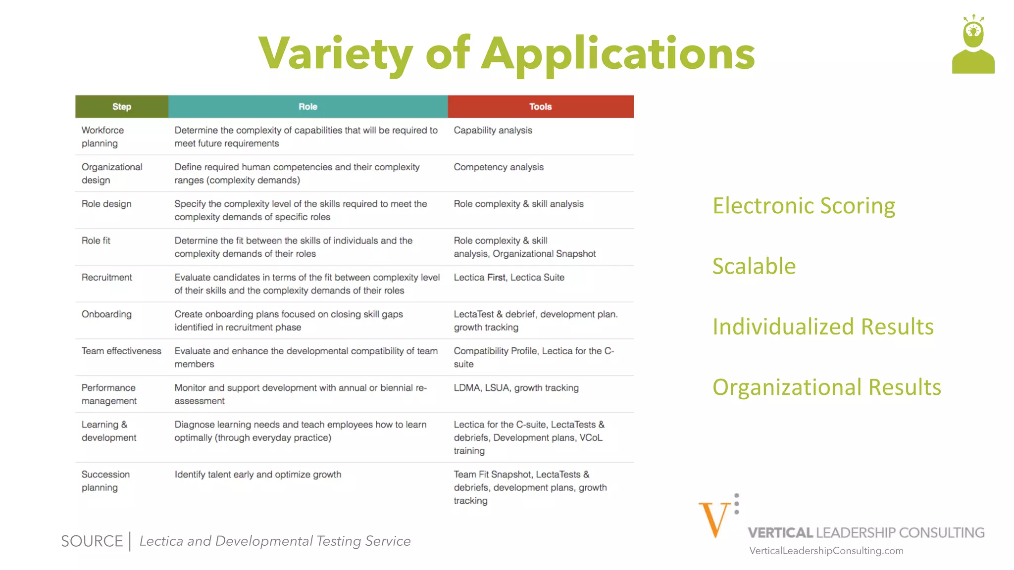 VerticalLeadershipConsulting.com
Variety of Applications
SOURCE | Lectica and Developmental Testing Service
Electronic	Scoring	
	
Scalable	
	
Individualized	Results	
	
Organizational	Results	
 