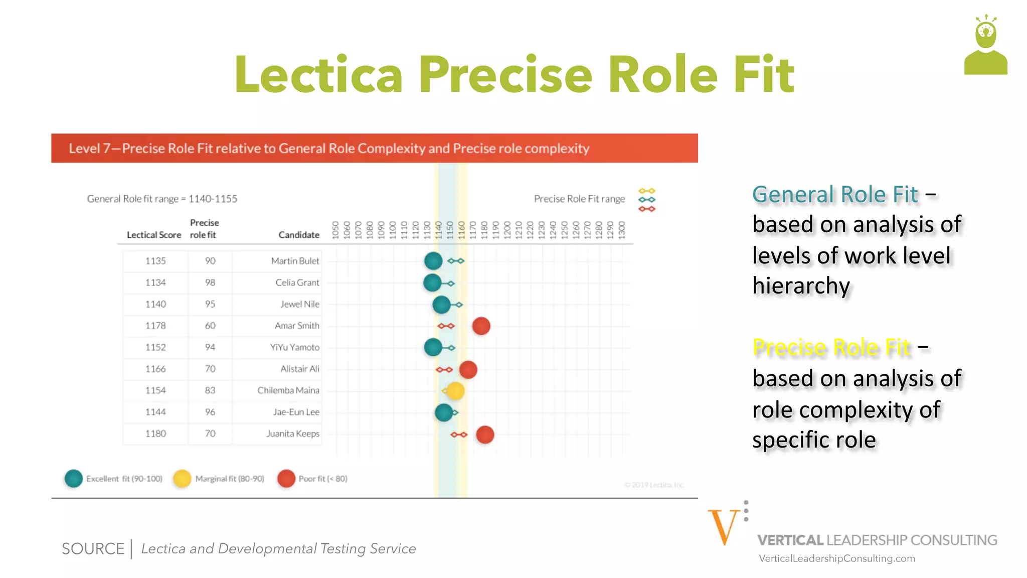 VerticalLeadershipConsulting.com
Lectica Precise Role Fit
General	Role	Fit	–	
based	on	analysis	of	
levels	of	work	level	
hierarchy	
	
Precise	Role	Fit	–	
based	on	analysis	of	
role	complexity	of	
specific	role	
SOURCE | Lectica and Developmental Testing Service
 