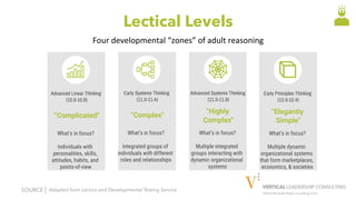 VerticalLeadershipConsulting.com
Lectical Levels
Four	developmental	“zones”	of	adult	reasoning	
SOURCE | Adapted from Lectica and Developmental Testing Service
 