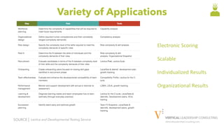 VerticalLeadershipConsulting.com
Variety of Applications
SOURCE | Lectica and Developmental Testing Service
Electronic	Scoring	
	
Scalable	
	
Individualized	Results	
	
Organizational	Results	
 