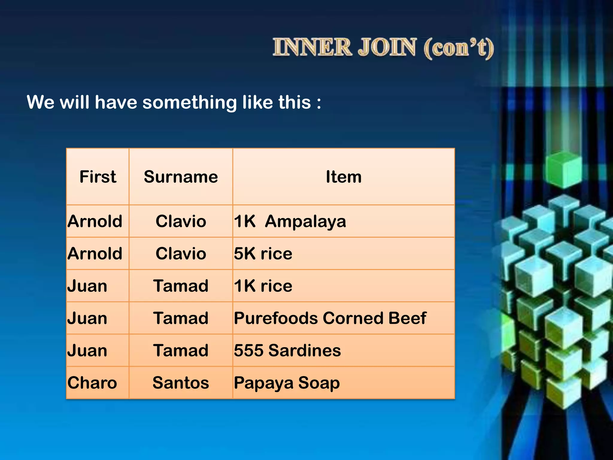We will have something like this :
First Surname Item
Arnold Clavio 1K Ampalaya
Arnold Clavio 5K rice
Juan Tamad 1K rice
Juan Tamad Purefoods Corned Beef
Juan Tamad 555 Sardines
Charo Santos Papaya Soap
 