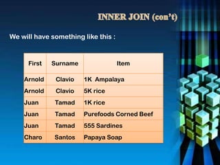 We will have something like this :
First Surname Item
Arnold Clavio 1K Ampalaya
Arnold Clavio 5K rice
Juan Tamad 1K rice
Juan Tamad Purefoods Corned Beef
Juan Tamad 555 Sardines
Charo Santos Papaya Soap
 