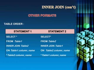 TABLE ORDER :
STATEMENT 1 STATEMENT 2
SELECT * SELECT*
FROM Table1 FROM Table2
INNER JOIN Table2 INNER JOIN Table1
ON Table1.column_name ON Table2.column_name
*Table2.column_name *Table1.column_name
 