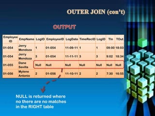 Employee
ID
EmpName LogID EmployeeID LogDate TimeRecID LogID TIn TOut
01-054
Jerry
Mendoza
1 01-054 11-09-11 1 1 09:00 18:03
01-054
Jerry
Mendoza
3 01-054 11-11-11 3 3 9:02 18:34
01-055
Dane
Sevilla
Null Null Null Null Null Null Null
01-056
Mylene
Antonio
2 01-056 11-10-11 2 2 7:30 16:55
NULL is returned where
no there are no matches
in the RIGHT table
 