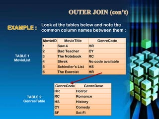 Look at the tables below and note the
common column names between them :
GenreCode GenreDesc
HR Horror
RC Romance
HS History
CY Comedy
SF Sci-Fi
MovieID MovieTitle GenreCode
1 Saw 4 HR
2 Bad Teacher CY
3 The Notebook RC
4 Shrek No code available
5 Schindler’s List HS
6 The Exorcist HR
TABLE 1
MovieList
TABLE 2
GenresTable
 