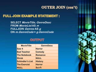 SELECT MovieTitle, GenreDesc
FROM MovieList AS m
FULLJOIN Genres AS g
ON m.GenreCode = g.GenreCode
MovieTitle GenreDesc
Saw 4 Horror
Bad Teacher Comedy
The Notebook Romance
Shrek NULL
Schindler’s List History
The Exorcist Horror
NULL Sci-Fi
 