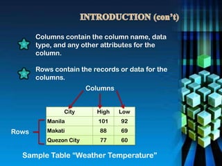 Columns contain the column name, data
type, and any other attributes for the
column.
Rows contain the records or data for the
columns.
City High Low
Manila 101 92
Makati 88 69
Quezon City 77 60
Sample Table “Weather Temperature”
Columns
Rows
 