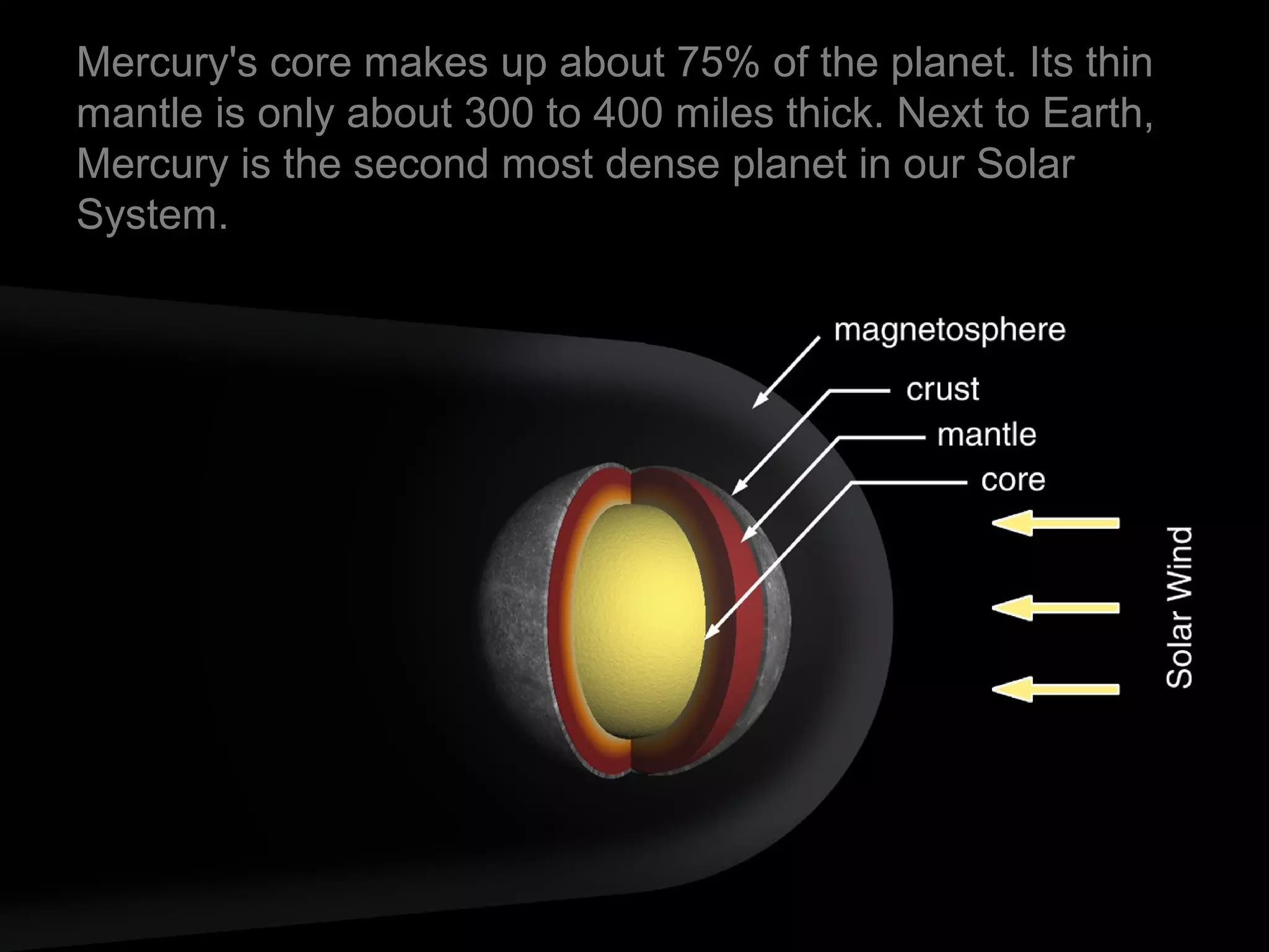 Mercury's core makes up about 75% of the planet. Its thin
mantle is only about 300 to 400 miles thick. Next to Earth,
Mercury is the second most dense planet in our Solar
System.
 