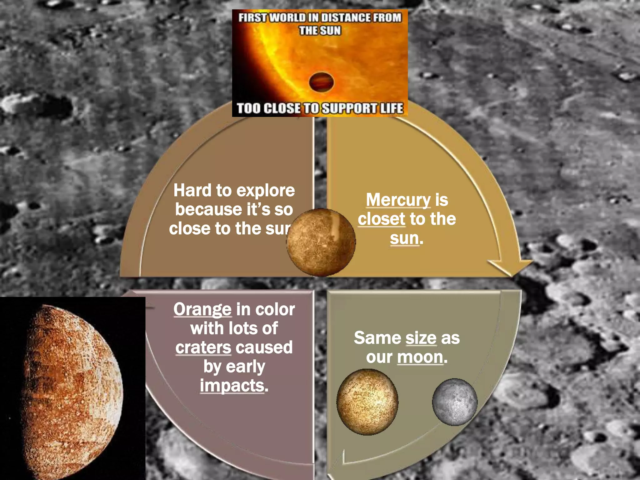 Mercury is
closet to the
sun.
Same size as
our moon.
Orange in color
with lots of
craters caused
by early
impacts.
Hard to explore
because it’s so
close to the sun.
 
