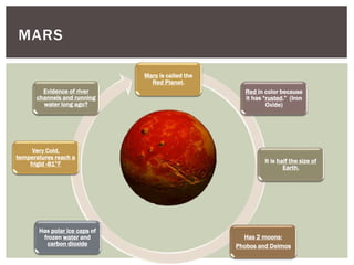 Mars is called the
Red Planet.
It is half the size of
Earth.
Red in color because
it has “rusted.” (Iron
Oxide)
Has 2 moons:
Phobos and Deimos
Has polar ice caps of
frozen water and
carbon dioxide
Very Cold,
temperatures reach a
frigid -81ºF
Evidence of river
channels and running
water long ago?
MARS
 