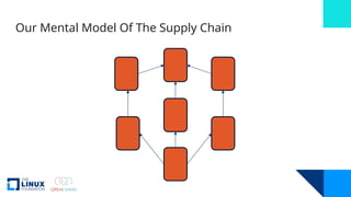 Our Mental Model Of The Supply Chain
 