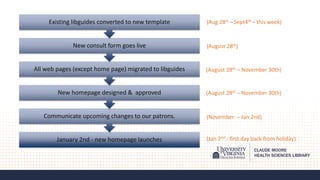 January 2nd - new homepage launches
Communicate upcoming changes to our patrons.
New homepage designed & approved
All web pages (except home page) migrated to libguides
New consult form goes live
Existing libguides converted to new template (Aug 28st – Sept4th – this week)
(August 28th)
(Jan 2nd - first day back from holiday)
(August 28th – November 30th)
(August 28th – November 30th)
(November – Jan 2nd)
 