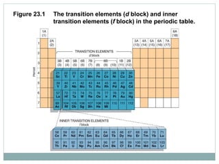 Figure 23.1 The transition elements (d block) and inner
transition elements (f block) in the periodic table.
 