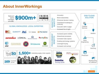 About InnerWorkings
Offices in
countries 30
END-TO-END
SOLUTION
Relevant
spend
managed
annually:
$900m+
PROCUREMENT
BENEFITS
Increased spend visibility
Streamlined processes
Consistent data capture
Enabling technology systems
Leveraged buying
Increased cost savings
Innovation
Brand stewardship
Enhanced decision making
Centralized knowledge &
continuity
Execution within budget
Increased line of sight
MARKETING
BENEFITS
marketing supply chain experts
1,500+
GLOBAL KNOWLEDGE. LOCAL EXPERTISE.
169 Countries
served
Creative
Services
Ideation
Value
Engineering
Sourcing
Production
Warehousing
& Fulfillment
1
 