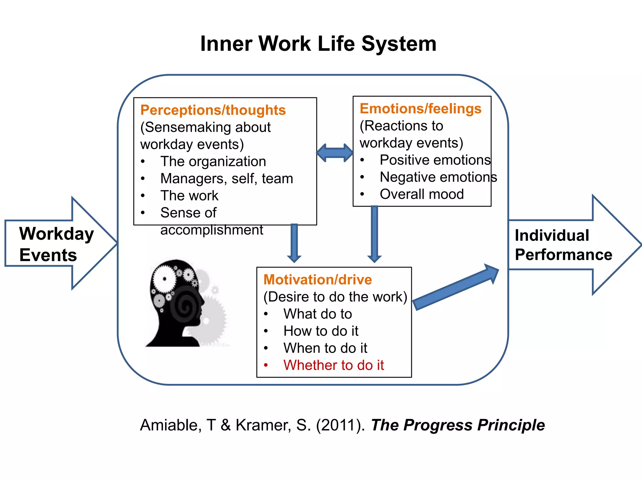 Inner work life | PPTX