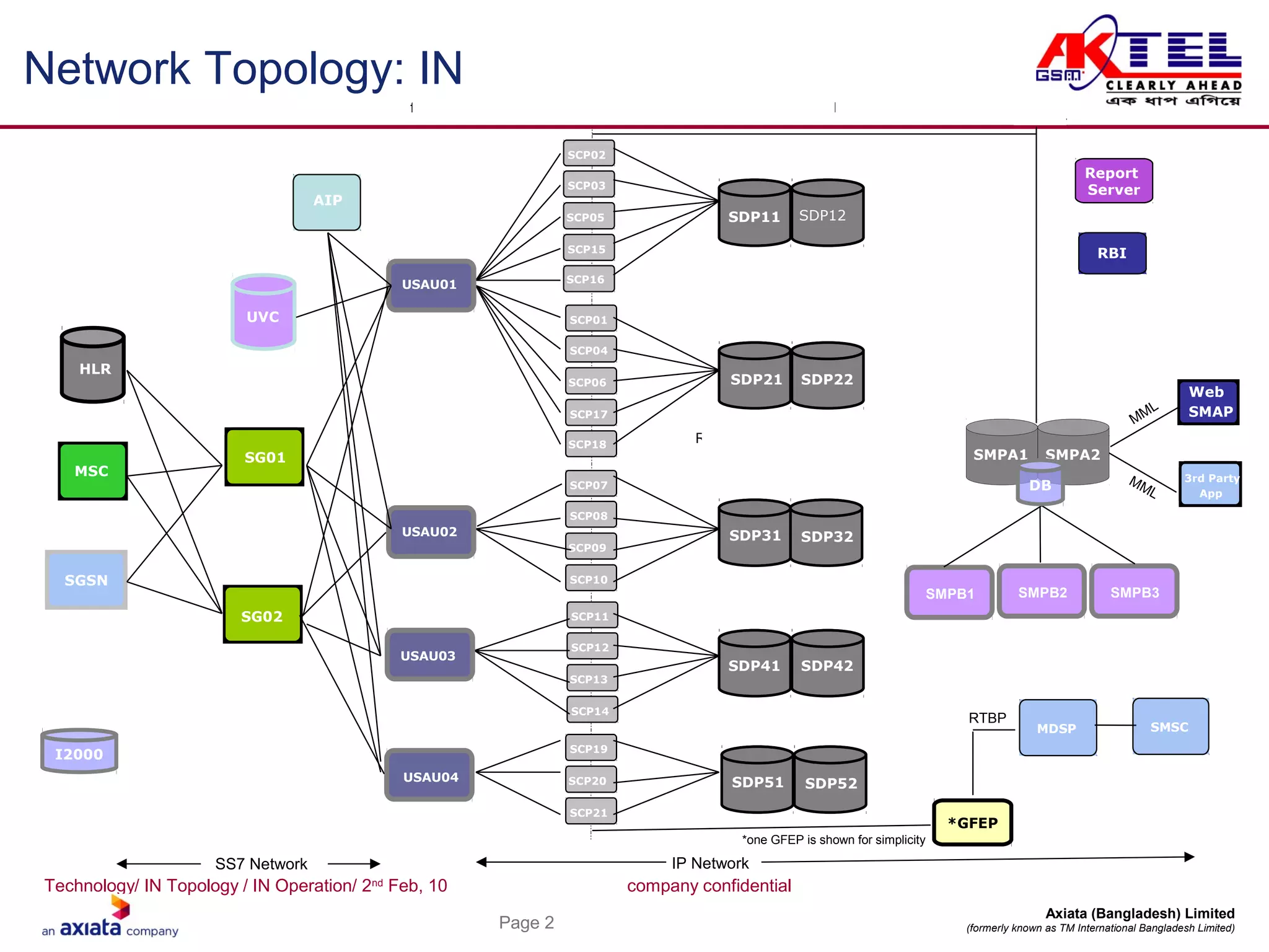 Technology/ IN Topology / IN Operation/ 2nd
Feb, 10 company confidential
Page 2
Axiata (Bangladesh) Limited
(formerly known as TM International Bangladesh Limited)
Network Topology: IN
14
HSL
13HSL
2 HSL
10HSL8HSL
8HSL
10 HSL
AIP
ftp
SS7
CAP V3
SS7
CAP V2
SS7
INAP
IP
MML
MML
RCOMM
RCOMM
RTBP
Report
Server
FEP2
FEP3
SCP03
SCP05
SCP15
SCP16
SCP06
SCP07
SCP08
SCP09
SCP10
SCP11
SCP12
SCP13
USAU02
SMP
A
SMP
A
SMPB1 SMPB2 SMPB3
HLR
MDSP SMSC
UVC
RBI
OAM2
Web
SMAP
3rd Party
App
SCP02
SMPA1 SMPA2
SDP11 SDP12
SDP21 SDP22
SDP31 SDP32
SDP42
DBDB
I2000
DB
SCP04
SCP06
SCP17
SCP18
SCP01
SCP08
SCP09
SCP10
SCP04
SCP07
SCP12
SCP13
SCP14
SCP11
SCP19
SCP20
SCP21
SDP51 SDP52
SDP41
MSC
SGSN
HLR
AIP
SG01
UVC
SG02
USAU04
USAU01
USAU02
USAU03
*GFEP
*one GFEP is shown for simplicity
SS7 Network IP Network
 
