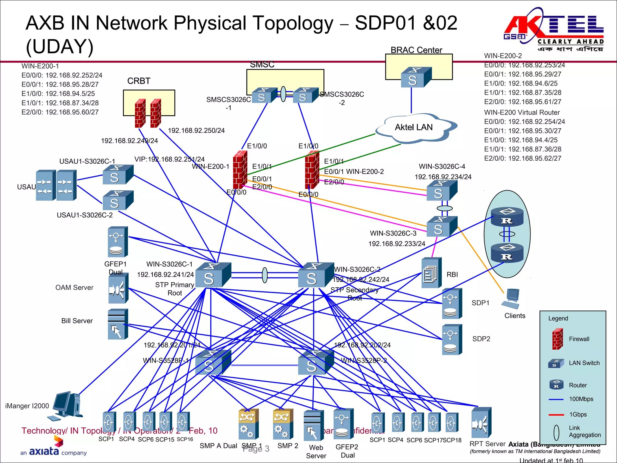 Technology/ IN Topology / IN Operation/ 2nd
Feb, 10 company confidential
Page 3
Axiata (Bangladesh) Limited
(formerly known as TM International Bangladesh Limited)
AXB IN Network Physical Topology – SDP01 &02
(UDAY)
SCP1 SCP15
WIN-S3026C-1
CRBTCRBT
USAU
192.168.92.241/24
Firewall
LAN Switch
Router
100Mbps
Link
Aggregation
Legend
1Gbps
SDP1
SDP2
iManger I2000
OAM Server
RPT Server
Aktel LANAktel LAN
BRAC CenterBRAC Center
SMSCSMSC
Clients
WIN-S3026C-2
USAU1-S3026C-1
USAU1-S3026C-2
WIN-E200-1
WIN-E200-2
WIN-S3026C-3
WIN-S3026C-4
192.168.92.242/24
192.168.92.233/24
192.168.92.234/24
VIP:192.168.92.251/24
192.168.92.249/24
192.168.92.250/24
STP Primary
Root STP Secondary
Root
RBI
E0/0/0 E0/0/0
E0/0/1
E1/0/0 E1/0/0
E1/0/1
E1/0/1
E0/0/1
E2/0/0
E2/0/0
WIN-E200-1
E0/0/0: 192.168.92.252/24
E0/0/1: 192.168.95.28/27
E1/0/0: 192.168.94.5/25
E1/0/1: 192.168.87.34/28
E2/0/0: 192.168.95.60/27
WIN-E200-2
E0/0/0: 192.168.92.253/24
E0/0/1: 192.168.95.29/27
E1/0/0: 192.168.94.6/25
E1/0/1: 192.168.87.35/28
E2/0/0: 192.168.95.61/27
WIN-E200 Virtual Router
E0/0/0: 192.168.92.254/24
E0/0/1: 192.168.95.30/27
E1/0/0: 192.168.94.4/25
E1/0/1: 192.168.87.36/28
E2/0/0: 192.168.95.62/27
SMSCS3026C
-1
SMSCS3026C
-2
SCP6
Bill Server
SMP 1SMP A Dual SMP 2
GFEP1
Dual
WIN-S3528P-1 WIN-S3528P-2
192.168.92.201/24 192.168.92.202/24
GFEP2
Dual
Web
Server st
SCP4 SCP16 SCP17SCP6SCP4SCP1 SCP18
 