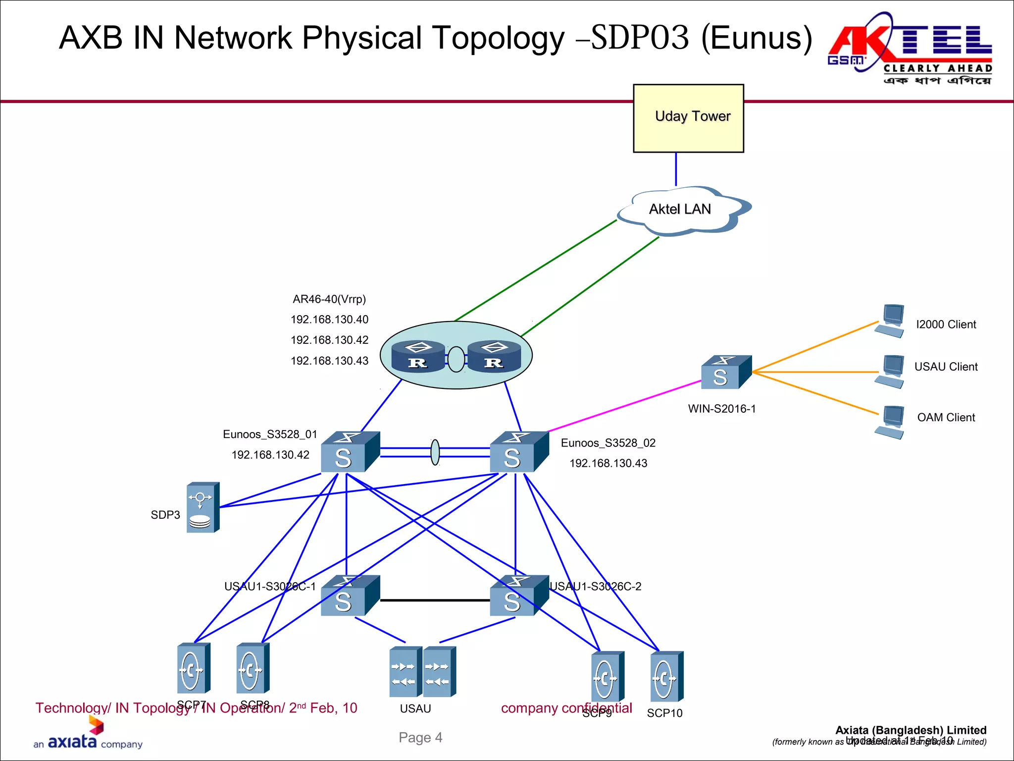 Technology/ IN Topology / IN Operation/ 2nd
Feb, 10 company confidential
Page 4
Axiata (Bangladesh) Limited
(formerly known as TM International Bangladesh Limited)
AXB IN Network Physical Topology –SDP03 (Eunus)
SCP7 SCP8
Eunoos_S3528_01
192.168.130.42
USAU
SDP3
SCP9 SCP10
Aktel LANAktel LAN
Uday TowerUday Tower
I2000 Client
USAU Client
OAM Client
USAU1-S3026C-1 USAU1-S3026C-2
WIN-S2016-1
AR46-40(Vrrp)
192.168.130.40
192.168.130.42
192.168.130.43
Eunoos_S3528_02
192.168.130.43
Updated at 1st
Feb,10
 