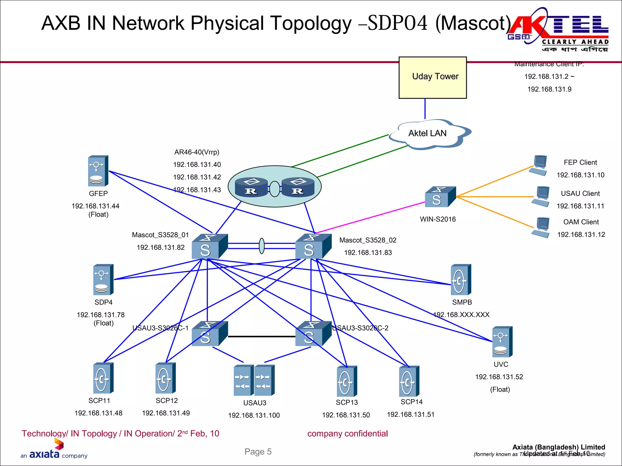 Technology/ IN Topology / IN Operation/ 2nd
Feb, 10 company confidential
Page 5
Axiata (Bangladesh) Limited
(formerly known as TM International Bangladesh Limited)
AXB IN Network Physical Topology –SDP04 (Mascot)
SCP11
192.168.131.48
SCP12
192.168.131.49
Mascot_S3528_01
192.168.131.82
USAU3
192.168.131.100
SDP4
192.168.131.78
(Float)
SCP13
192.168.131.50
SCP14
192.168.131.51
Aktel LANAktel LAN
Uday TowerUday Tower
FEP Client
192.168.131.10
USAU Client
192.168.131.11
OAM Client
192.168.131.12
USAU3-S3026C-1 USAU3-S3026C-2
WIN-S2016
AR46-40(Vrrp)
192.168.131.40
192.168.131.42
192.168.131.43
Mascot_S3528_02
192.168.131.83
UVC
192.168.131.52
(Float)
SMPB
192.168.XXX.XXX
GFEP
192.168.131.44
(Float)
Maintenance Client IP:
192.168.131.2 ~
192.168.131.9
Updated at 1st
Feb,10
 