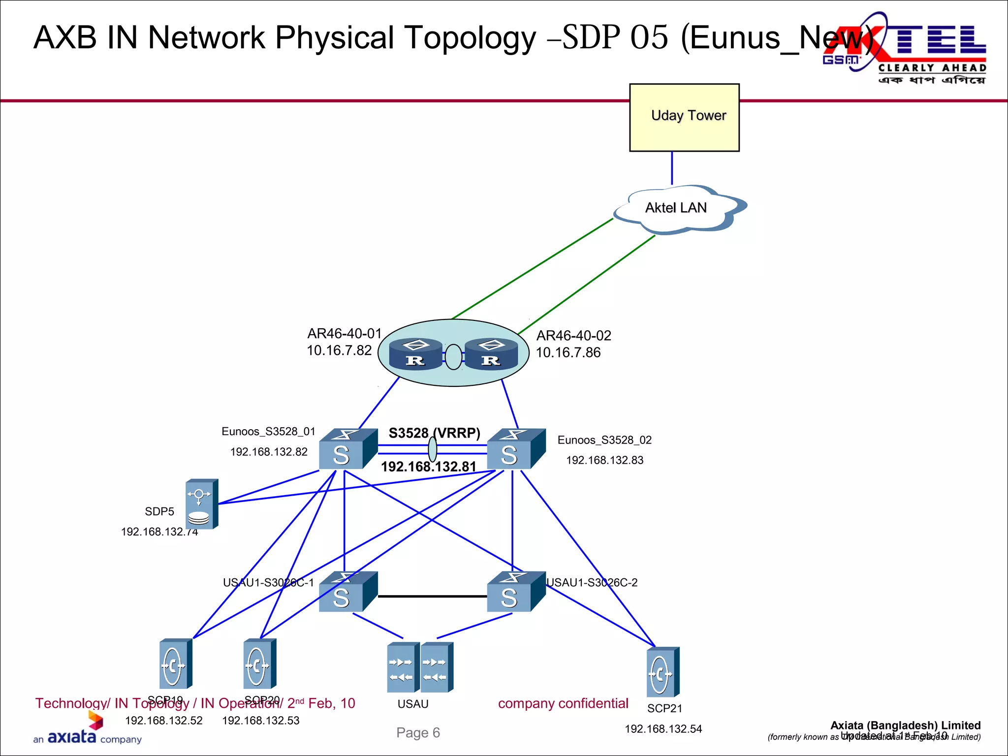 Technology/ IN Topology / IN Operation/ 2nd
Feb, 10 company confidential
Page 6
Axiata (Bangladesh) Limited
(formerly known as TM International Bangladesh Limited)
AXB IN Network Physical Topology –SDP 05 (Eunus_New)
SCP19
192.168.132.52
SCP20
192.168.132.53
Eunoos_S3528_01
192.168.132.82
USAU
SDP5
192.168.132.74
SCP21
192.168.132.54
Aktel LANAktel LAN
Uday TowerUday Tower
USAU1-S3026C-1 USAU1-S3026C-2
Eunoos_S3528_02
192.168.132.83
Updated at 1st
Feb,10
AR46-40-01
10.16.7.82
AR46-40-02
10.16.7.86
S3528 (VRRP)
192.168.132.81
 
