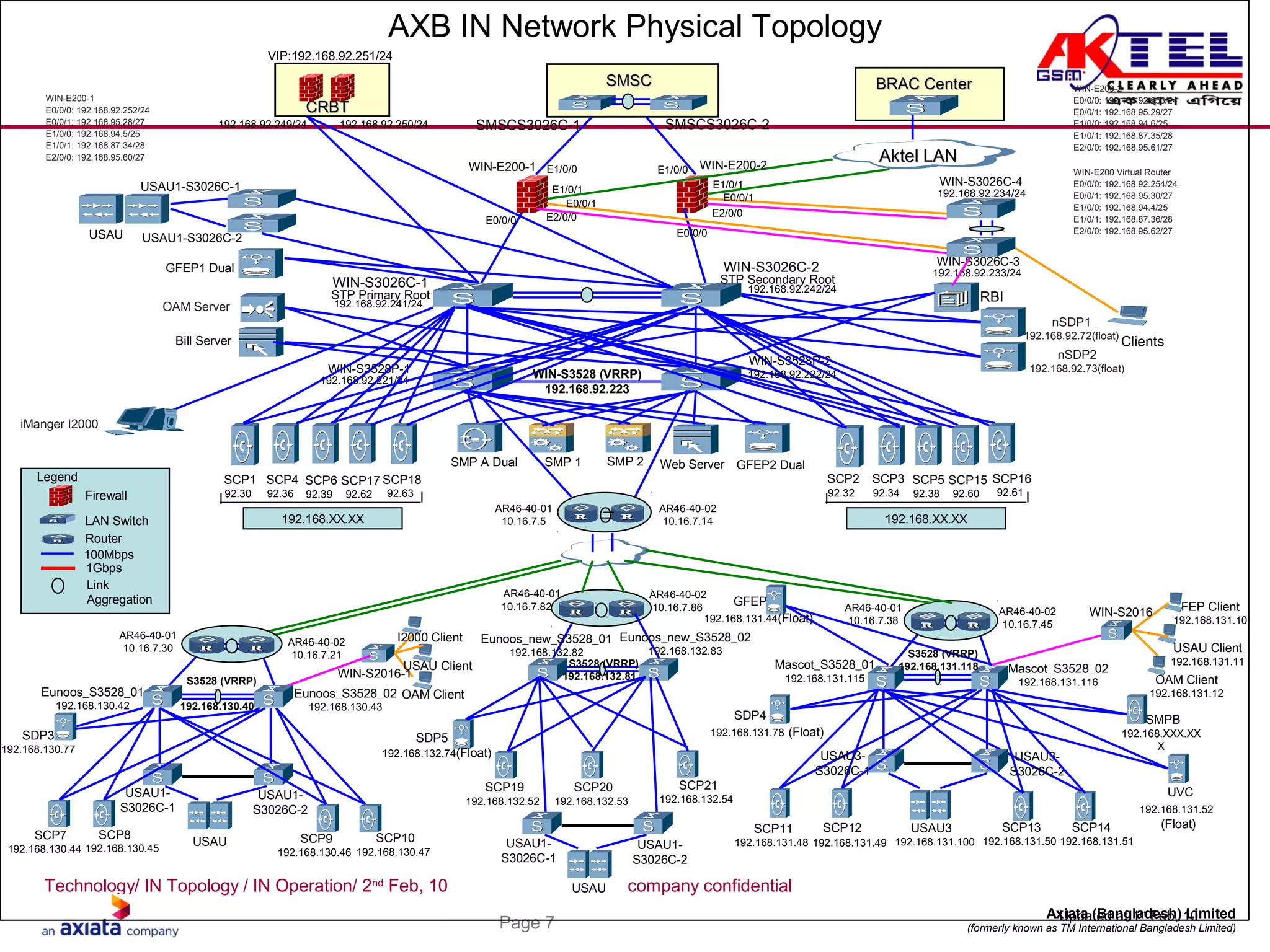 Technology/ IN Topology / IN Operation/ 2nd
Feb, 10 company confidential
Page 7
Axiata (Bangladesh) Limited
(formerly known as TM International Bangladesh Limited)
WIN-S3026C-1
CRBTCRBT
USAU
192.168.92.241/24
LAN Switch
Link
Aggregation
Firewall
Router
100Mbps
Legend
1Gbps
nSDP1
192.168.92.72(float)
nSDP2
192.168.92.73(float)
iManger I2000
OAM Server
Aktel LANAktel LAN
BRAC CenterBRAC CenterSMSCSMSC
Clients
WIN-S3026C-2
USAU1-S3026C-1
USAU1-S3026C-2
WIN-E200-1 WIN-E200-2
WIN-S3026C-3
WIN-S3026C-4
192.168.92.242/24
192.168.92.233/24
192.168.92.234/24
VIP:192.168.92.251/24
192.168.92.249/24 192.168.92.250/24
STP Primary Root
STP Secondary Root
RBI
E0/0/0
E0/0/0
E0/0/1
E1/0/0 E1/0/0
E1/0/1 E1/0/1
E0/0/1
E2/0/0 E2/0/0
WIN-E200-1
E0/0/0: 192.168.92.252/24
E0/0/1: 192.168.95.28/27
E1/0/0: 192.168.94.5/25
E1/0/1: 192.168.87.34/28
E2/0/0: 192.168.95.60/27
WIN-E200-2
E0/0/0: 192.168.92.253/24
E0/0/1: 192.168.95.29/27
E1/0/0: 192.168.94.6/25
E1/0/1: 192.168.87.35/28
E2/0/0: 192.168.95.61/27
WIN-E200 Virtual Router
E0/0/0: 192.168.92.254/24
E0/0/1: 192.168.95.30/27
E1/0/0: 192.168.94.4/25
E1/0/1: 192.168.87.36/28
E2/0/0: 192.168.95.62/27
SMSCS3026C-1 SMSCS3026C-2
Bill Server
SMP 1SMP A Dual SMP 2
GFEP1 Dual
WIN-S3528P-1
WIN-S3528P-2
192.168.92.221/24
GFEP2 DualWeb Server
SCP7
192.168.130.44
SCP8
192.168.130.45
Eunoos_S3528_01
192.168.130.42
USAU
SDP3
192.168.130.77
SCP9
192.168.130.46
SCP10
192.168.130.47
I2000 Client
USAU Client
OAM Client
USAU1-
S3026C-1
USAU1-
S3026C-2
WIN-S2016-1
Eunoos_S3528_02
192.168.130.43
SCP11
192.168.131.48
SCP12
192.168.131.49
Mascot_S3528_01
192.168.131.115
USAU3
192.168.131.100
SDP4
192.168.131.78 (Float)
SCP13
192.168.131.50
SCP14
192.168.131.51
FEP Client
192.168.131.10
USAU Client
192.168.131.11
OAM Client
192.168.131.12
USAU3-
S3026C-1
USAU3-
S3026C-2
WIN-S2016
Mascot_S3528_02
192.168.131.116
UVC
192.168.131.52
(Float)
SMPB
192.168.XXX.XX
X
GFEP
192.168.131.44(Float)
Updated at 1st
Feb, 10
AXB IN Network Physical Topology
SCP1
92.30
SCP17
92.62
SCP6
92.39
SCP4
92.36
SCP18
92.63
SCP2
92.32
SCP15
92.60
SCP5
92.38
SCP3
92.34
SCP16
92.61
192.168.XX.XX
192.168.92.222/24
192.168.XX.XX
WIN-S3528 (VRRP)
192.168.92.223
S3528 (VRRP)
192.168.130.40
S3528 (VRRP)
192.168.131.118
AR46-40-01
10.16.7.5
AR46-40-02
10.16.7.14
AR46-40-01
10.16.7.30
AR46-40-02
10.16.7.21
AR46-40-01
10.16.7.38
AR46-40-02
10.16.7.45
USAU1-
S3026C-2
USAU1-
S3026C-1
Eunoos_new_S3528_01
192.168.132.82
Eunoos_new_S3528_02
192.168.132.83
SCP19
192.168.132.52
SCP20
192.168.132.53
SCP21
192.168.132.54
USAU
SDP5
192.168.132.74(Float)
AR46-40-01
10.16.7.82
AR46-40-02
10.16.7.86
S3528 (VRRP)
192.168.132.81
 