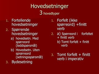 Hovedsetninger 3  hovedtyper Fortellende hovedsetninger Spørrende hovedsetninger  hovedsetn. Med spørreord (leddspørsmål) Hovedsetn. Uten sprørreord (setningsspørsmål) Bydesetning Forfelt (ikke spørreord) +finitt verb a)  Spørreord i  forfeltet + finitt verb b) Tomt forfelt + finitt verb Tomt forfelt + finitt verb i imperativ 