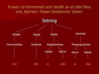 Fraser: en formenhet som består av et eller flere ord, kjernen i frasen bestemmer typen: Setning Subjekt Verbal Objekt Adverbial Pronomenfase Verbfrase Substantivfrase Preposisjonsfrase Adledd Kjerne Kjerne Adledd Hun fikk et eple av meg 