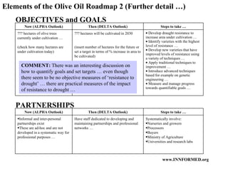 OBJECTIVES and GOALS PARTNERSHIPS Elements of the Olive Oil Roadmap 2 (Further detail  …) COMMENT:  There was an interesting discussion on how to quantify goals and set targets … even though there seem to be no objective measures of ‘resistance to drought’ … there are practical measures of the impact of resistance to drought …  Develop draught resistance to increase area under cultivation … Identify varieties with the highest level of resistance … Develop new varieties that have improved levels of resistance using a variety of techniques … Apply traditional techniques to improvement … Introduce advanced techniques based for example on genetic engineering … Measure and manage progress towards quantifiable goals … ??? hectares will be cultivated in 2030 (insert number of hectares for the future or set a target in terms of % increase in area to be cultivated) ??? hectares of olive trees currently under cultivation … (check how many hectares are under cultivation today) Steps to take … Then (DELTA Outlook) Now (ALPHA Outlook) Systematically involve: Nurseries and growers Processors Buyers Ministry of Agriculture Universities and research labs Have staff dedicated to developing and maintaining partnerships and professional networks … Informal and inter-personal partnerships exist These are ad-hoc and are not developed in a systematic way for professional purposes … Steps to take … Then (DELTA Outlook) Now (ALPHA Outlook) 