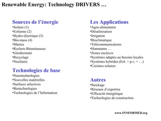 Renewable Energy: Technology DRIVERS … Sources de l’énergie Solaire (1) Eolienne (2) Hydro-électrique (3) Bio-mass (4) Marées Rochers Bitumineuses Géothermale Recyclage Nucléaire Technologies de base Nanotechnologies Nouvelles matérielles Surfaces sélectives Biotechnologies Technologies de l’Information  Les Applications Agro-alimentaire Désalinisation Irrigation  Bioclimatique Télécommunications Hammams … Zones enclaves Systèmes adaptes au besoins locales Systèmes hybrides (Eol. + p.v. + …) Cuisines solaires Autres Stockage Réseaux d’expertise Efficacité énergétique Technologies de construction 