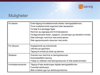 Muligheter Tilgang til hele skolenorges digitale læringsplattformer. Forenklet distribusjon. Økte inntekter pga nye distribusjonsformer. Innholdsprodusenter Oversikt over reel bruk av læringsressurser. Kostnadseffektiv løsning Frikjøp av bibliotek med læringsressurser til hele skolen/enheten. Skoleeier Engasjerende og motiverende. Utforske på egenhånd. Tilgang til innhold på skole og hjemme. For elevene Enkel tilgang til kvalitetsinnhold direkte i læringsplattformen. Finne kvalitetsinnhold organisert etter læreplanen. Få hjelp til å planlegge faget. Rammer og utgangspunkt iht til læreplanen. Ferdigproduserte tester, oppgaver, simuleringer og interaktivt innhold. Dele erfaringer med bruk med andre lærere. Dele egenproduserte ressurser med andre. For lærere 
