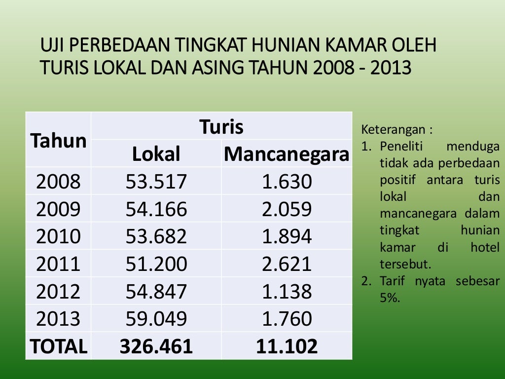 UJI T DUA SAMPEL INDEPENDEN TENTANG TINGKAT HUNIAN KAMAR