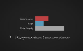 Speedtomarket	

Budget	

Desireforquality	

•  This project is the business’s main source of revenue
 