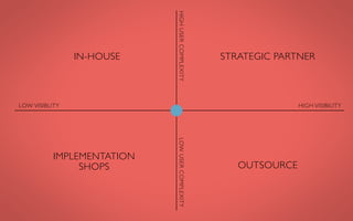 HIGH VISIBILITY	

LOW VISIBLITY	

HIGHUSERCOMPLEXITY	

LOWUSERCOMPLEXITY	

STRATEGIC PARTNER	

OUTSOURCE	

IMPLEMENTATION
SHOPS	

IN-HOUSE	

 