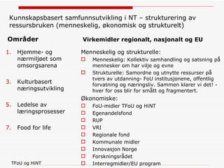 Kunnskapsbasert samfunnsutvikling i NT – strukturering av ressursbruken (menneskelig, økonomisk og strukturelt) Områder Hjemme- og nærmiljøet som omsorgsarena Kulturbasert næringsutvikling Ledelse av læringsprosesser Food for life Virkemidler regionalt, nasjonalt og EU  Menneskelig og strukturelle: Menneskelig: Kollektiv samhandling og satsning på mennesker om har vilje og evne  Strukturelle: Samordne og utnytte ressurser på tvers av utdanning- FoU institusjonene, offentlig forvatning og næringsliv. Sammen klarer vi det! - hver for oss blir for smått og fragmentert.  Økonomiske: FoU-midler TFoU og HiNT Egenandelsfond RUP VRI Regionale fond Kommunale midler  Innovasjon Norge Forskningsrådet Interregmidler/EU program TFoU og HiNT 