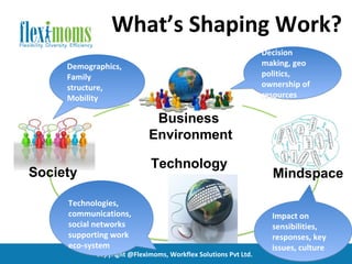 What’s Shaping Work?
                                                               Decision
     Demographics,                                             making, geo
     Family                                                    politics,
     structure,                                                ownership of
     Mobility                                                  resources

                            Business
                           Environment

                            Technology
Society                                                          Mindspace

     Technologies,
     communications,                                             Impact on
     social networks                                             sensibilities,
     supporting work                                             responses, key
     eco-system                                                  issues, culture
           Copyright @Fleximoms, Workflex Solutions Pvt Ltd.
 