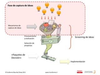 Fase de captura de ideas




    Mecanismos de
    captura de ideas



                           Procesamiento
                           y evaluación
                                                                   Screening de ideas

                           Selección de
                           proyectos



        «Paquetes de
        Decisión»
                                                               Implementación



© Guillermo Beuchat Shaw 2011              www.transforme.cl
 