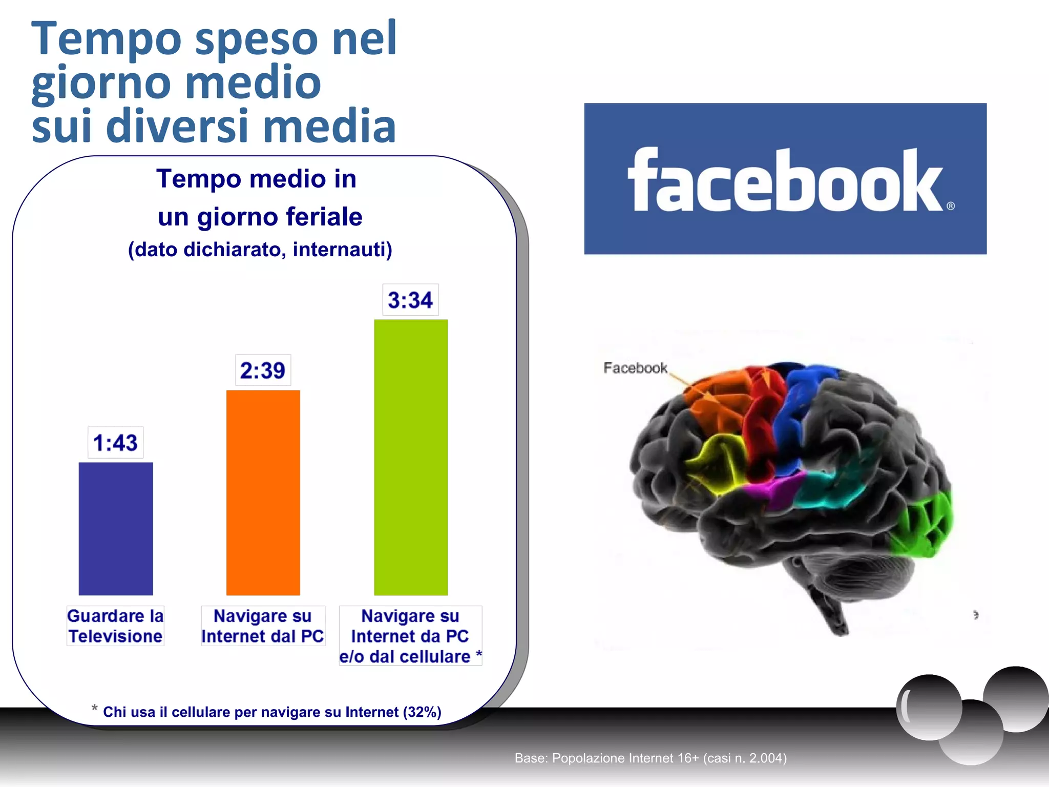 Tempo speso nel
giorno medio
sui diversi media
Tempo medio in
un giorno feriale
(dato dichiarato, internauti)
* Chi usa il cellulare per navigare su Internet (32%)
Base: Popolazione Internet 16+ (casi n. 2.004)