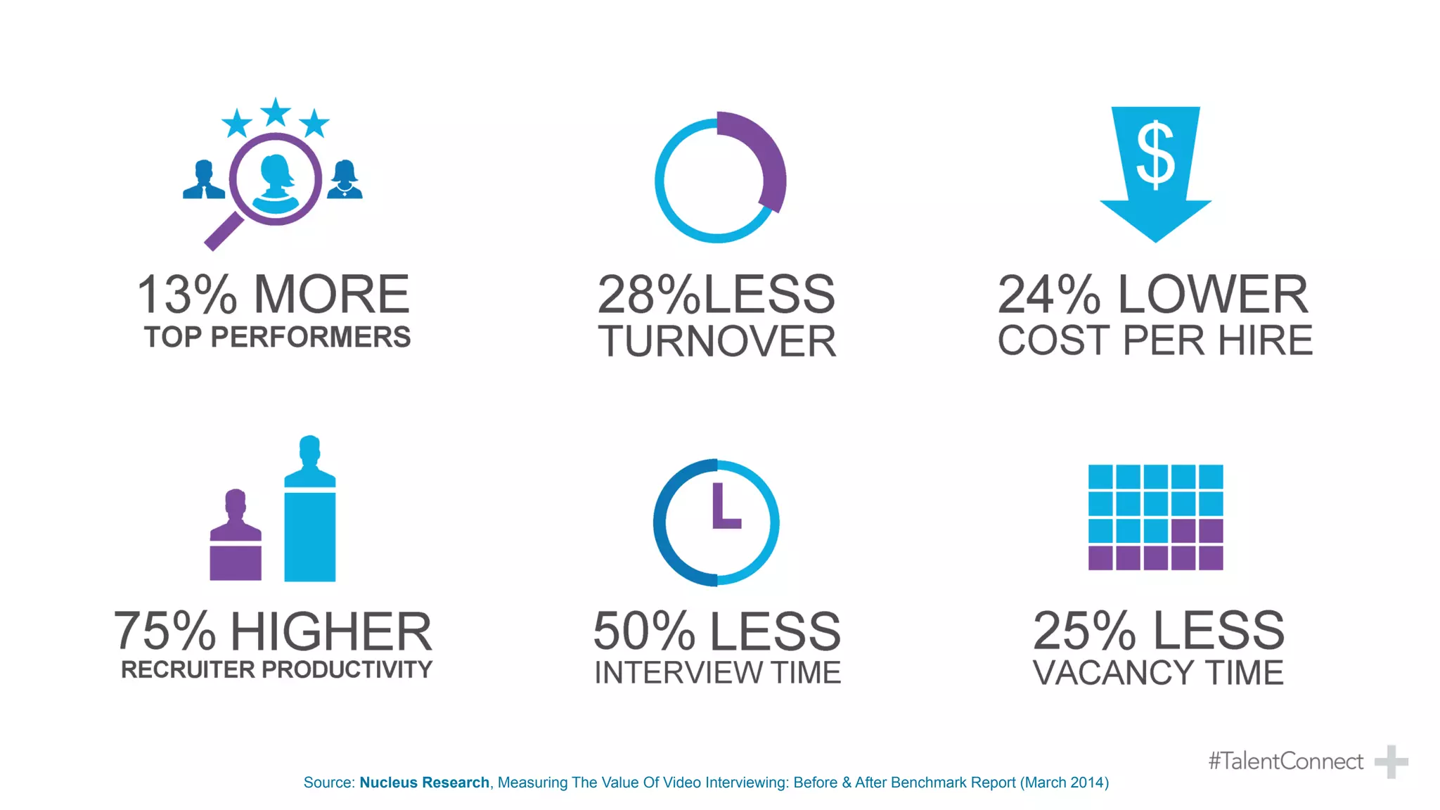 Source: Nucleus Research, Measuring The Value Of Video Interviewing: Before & After Benchmark Report (March 2014)
 