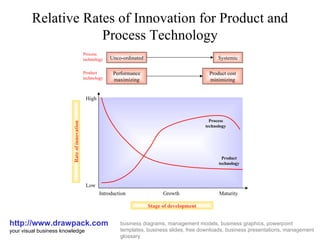 Relative Rates of Innovation for Product and Process Technology http://www.drawpack.com your visual business knowledge business diagrams, management models, business graphics, powerpoint templates, business slides, free downloads, business presentations, management glossary High Low Introduction Growth Maturity Rate of innovation Stage of development Unco-ordinated Performance maximizing Product cost minimizing Systemic Process technology Product technology Product technology Process technology 