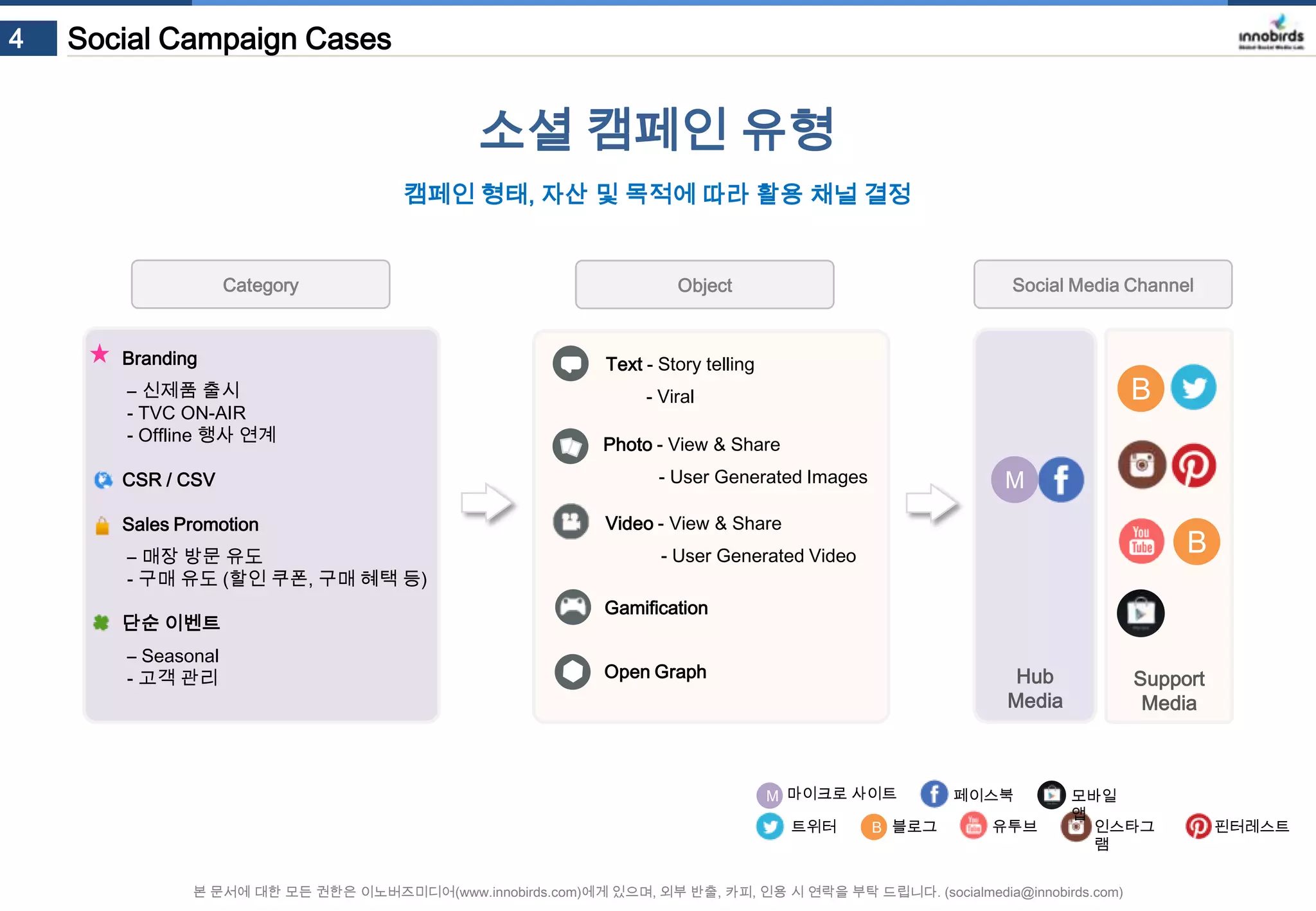 4

Social Campaign Cases

소셜 캠페인 유형
캠페인 형태, 자산 및 목적에 따라 활용 채널 결정

Category

Branding

Social Media Channel

Object

Text - Story telling

– 신제품 출시
- TVC ON-AIR
- Offline 행사 연계
CSR / CSV
Sales Promotion
– 매장 방문 유도
- 구매 유도 (할인 쿠폰, 구매 혜택 등)
단순 이벤트
– Seasonal
- 고객 관리

B

- Viral
Photo - View & Share
- User Generated Images

M

Video - View & Share

B

- User Generated Video
Gamification
Open Graph

Hub
Media

M 마이크로 사이트
트위터

B 블로그

페이스북

유투브

Support
Media

모바일 앱

인스타그램

본 문서에 대한 모든 권한은 이노버즈미디어(www.innobirds.com)에게 있으며, 외부 반출, 카피, 인용 시 연락을 부탁 드립니다. (socialmedia@innobirds.com)

핀터레스트

 