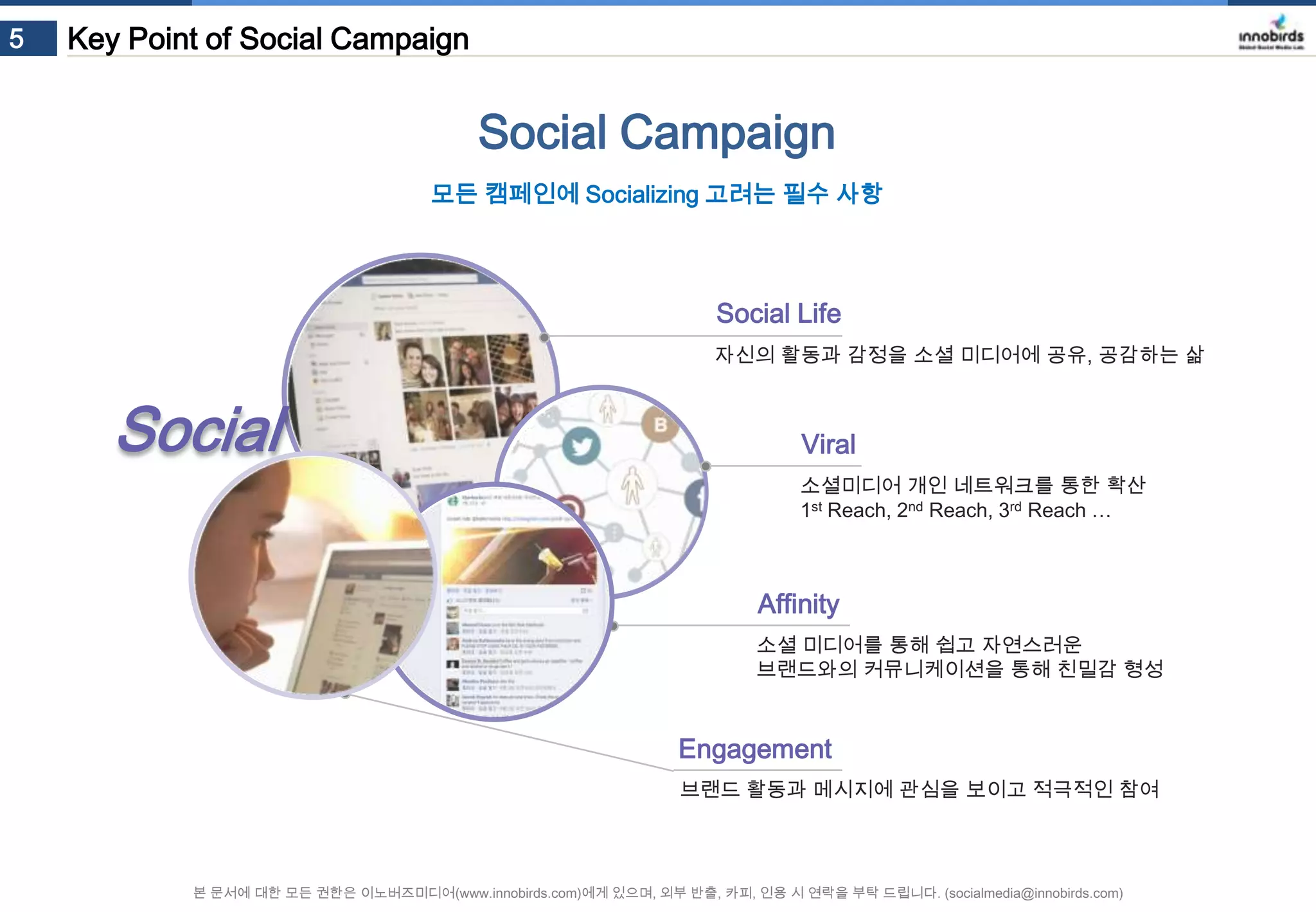 5

Key Point of Social Campaign

Social Campaign
모든 캠페인에 Socializing 고려는 필수 사항

Social Life
자신의 활동과 감정을 소셜 미디어에 공유, 공감하는 삶

Social

Viral
소셜미디어 개인 네트워크를 통한 확산
1st Reach, 2nd Reach, 3rd Reach …

Affinity
소셜 미디어를 통해 쉽고 자연스러운
브랜드와의 커뮤니케이션을 통해 친밀감 형성

Engagement
브랜드 활동과 메시지에 관심을 보이고 적극적인 참여

본 문서에 대한 모든 권한은 이노버즈미디어(www.innobirds.com)에게 있으며, 외부 반출, 카피, 인용 시 연락을 부탁 드립니다. (socialmedia@innobirds.com)

 