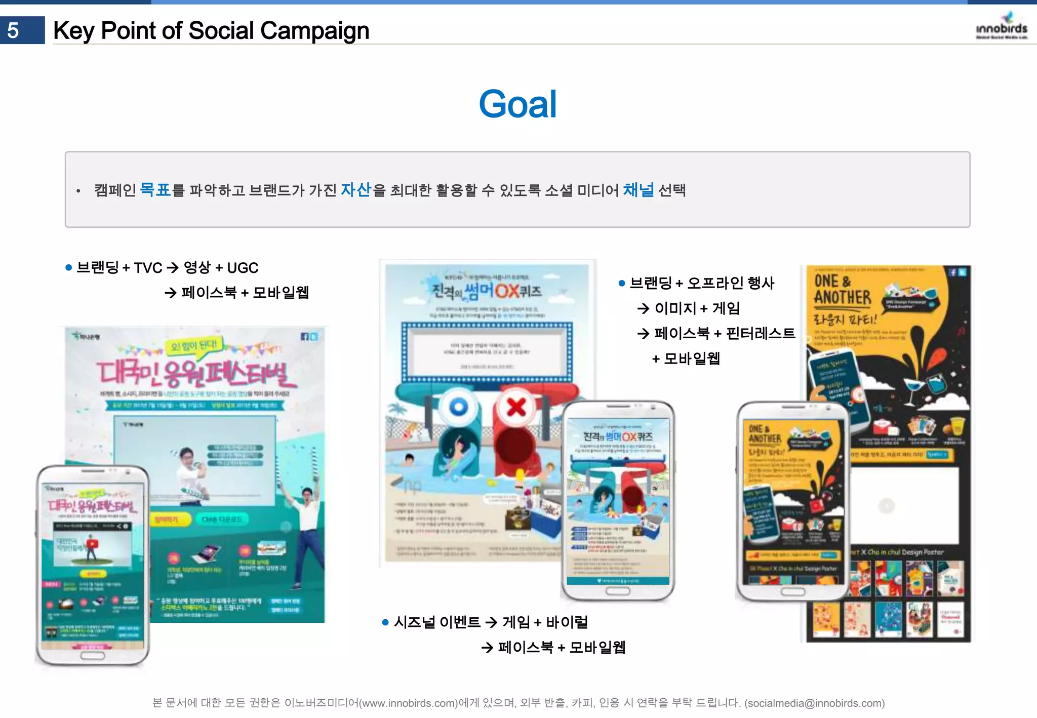 5

Key Point of Social Campaign

Goal
• 캠페인 목표를 파악하고 브랜드가 가진 자산을 최대한 활용할 수 있도록 소셜 미디어 채널 선택

● 브랜딩 + TVC  영상 + UGC

● 브랜딩 + 오프라인 행사

 페이스북 + 모바일웹

 이미지 + 게임

 페이스북 + 핀터레스트
+ 모바일웹

● 시즈널 이벤트  게임 + 바이럴
 페이스북 + 모바일웹

본 문서에 대한 모든 권한은 이노버즈미디어(www.innobirds.com)에게 있으며, 외부 반출, 카피, 인용 시 연락을 부탁 드립니다. (socialmedia@innobirds.com)

 