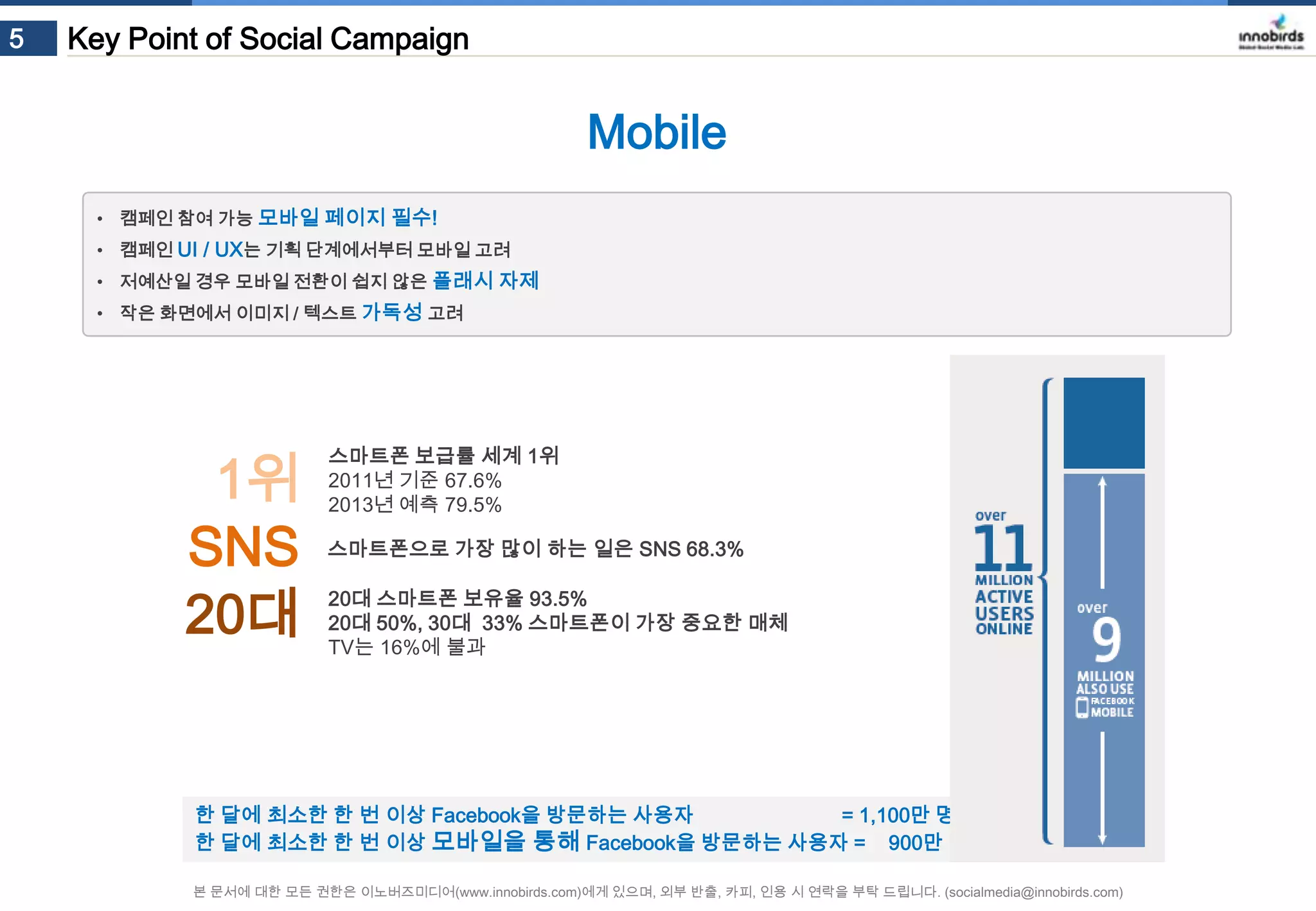 5

Key Point of Social Campaign

Mobile
• 캠페인 참여 가능 모바일 페이지 필수!
• 캠페인 UI / UX는 기획 단계에서부터 모바일 고려
• 저예산일 경우 모바일 전환이 쉽지 않은 플래시 자제
• 작은 화면에서 이미지 / 텍스트 가독성 고려

1위
SNS
20대

스마트폰 보급률 세계 1위
2011년 기준 67.6%
2013년 예측 79.5%
스마트폰으로 가장 많이 하는 일은 SNS 68.3%
20대 스마트폰 보유율 93.5%
20대 50%, 30대 33% 스마트폰이 가장 중요한 매체
TV는 16%에 불과

한 달에 최소한 한 번 이상 Facebook을 방문하는 사용자
= 1,100만 명
한 달에 최소한 한 번 이상 모바일을 통해 Facebook을 방문하는 사용자 = 900만 명
본 문서에 대한 모든 권한은 이노버즈미디어(www.innobirds.com)에게 있으며, 외부 반출, 카피, 인용 시 연락을 부탁 드립니다. (socialmedia@innobirds.com)

 